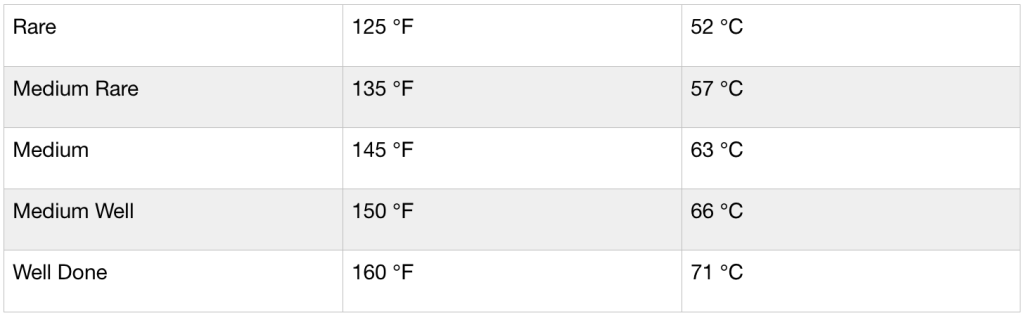 steak temperature chart