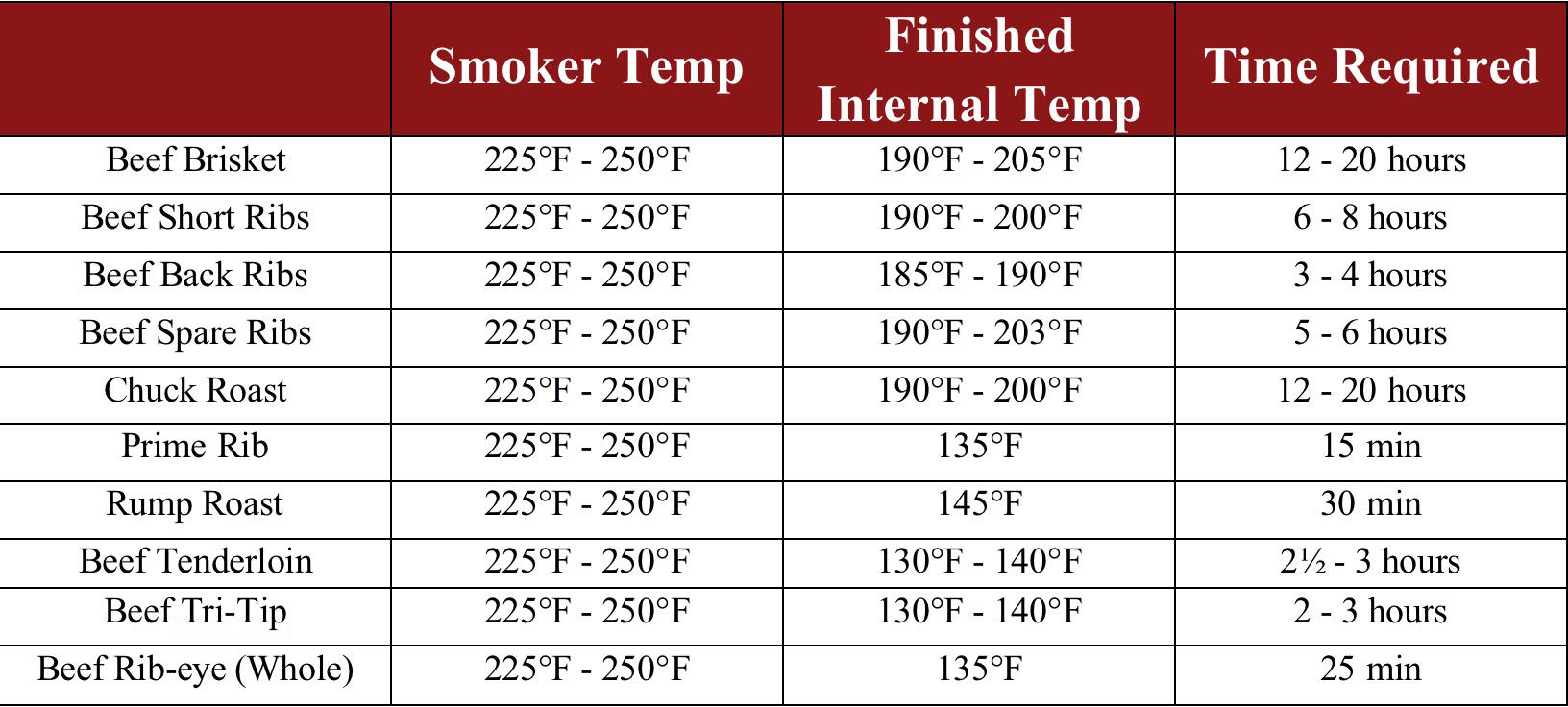 Beef Smoking Times and Temperatures